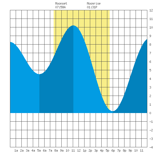 Yakutat tide chart for Wednesday, February 21, 2024