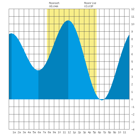 Yakutat tide chart for Thursday, February 22, 2024