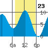 Yakutat tide chart for Friday, February 23, 2024