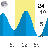Yakutat tide chart for Saturday, February 24, 2024