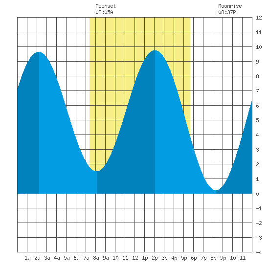 Yakutat tide chart for Monday, February 26, 2024