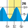 Yakutat tide chart for Monday, February 26, 2024