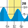 Yakutat tide chart for Wednesday, February 28, 2024