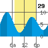 Yakutat tide chart for Thursday, February 29, 2024