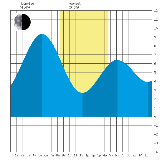 Yakutat tide chart for Friday, February 2, 2024