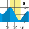 Yakutat tide chart for Monday, February 5, 2024