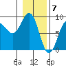 Yakutat tide chart for Wednesday, February 7, 2024