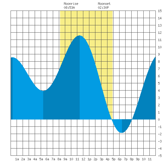 Yakutat tide chart for Thursday, February 8, 2024