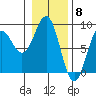 Yakutat tide chart for Thursday, February 8, 2024