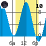 Yakutat tide chart for Sunday, March 10, 2024