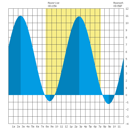 Yakutat tide chart for Monday, March 11, 2024