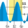 Yakutat tide chart for Monday, March 11, 2024