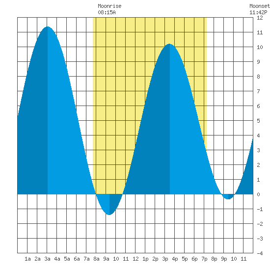 Yakutat tide chart for Tuesday, March 12, 2024