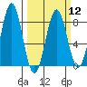Yakutat tide chart for Tuesday, March 12, 2024
