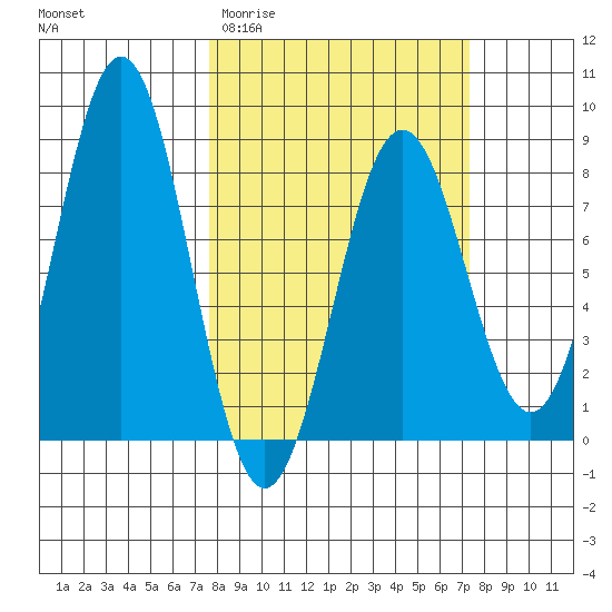 Yakutat tide chart for Wednesday, March 13, 2024