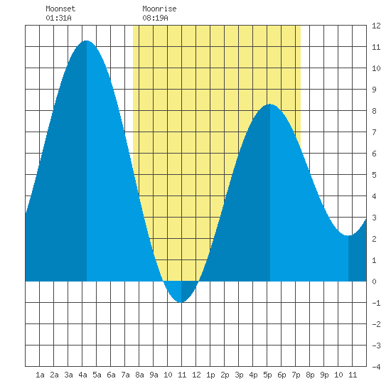 Yakutat tide chart for Thursday, March 14, 2024
