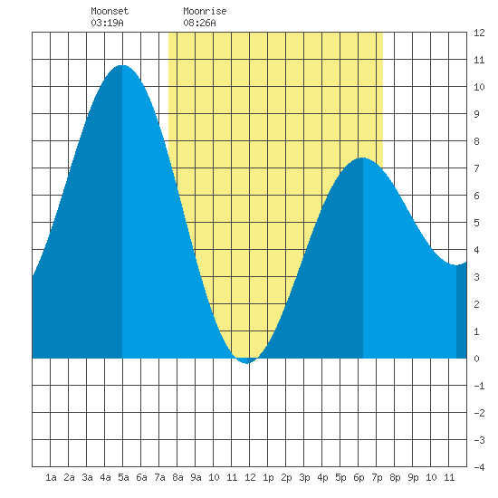 Yakutat tide chart for Friday, March 15, 2024