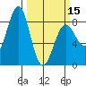 Yakutat tide chart for Friday, March 15, 2024