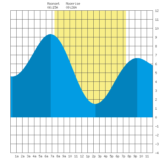 Yakutat tide chart for Sunday, March 17, 2024