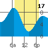 Yakutat tide chart for Sunday, March 17, 2024