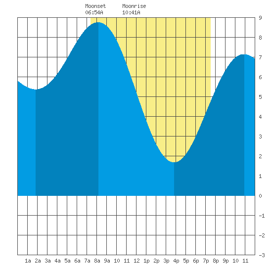 Yakutat tide chart for Monday, March 18, 2024