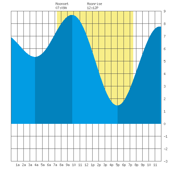 Yakutat tide chart for Tuesday, March 19, 2024