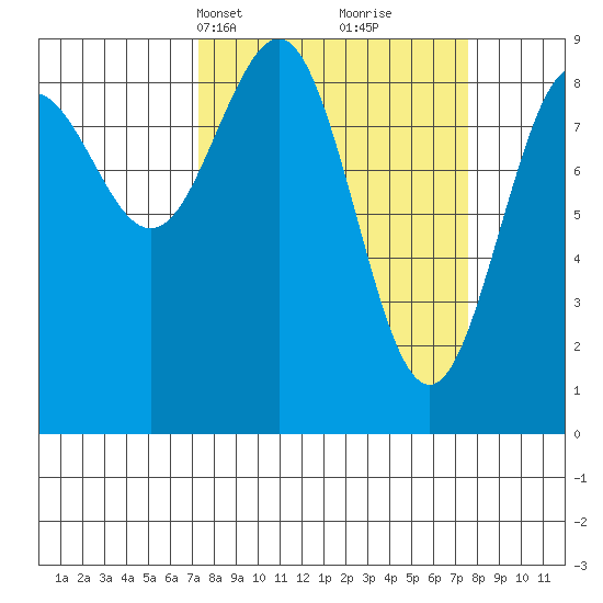 Yakutat tide chart for Wednesday, March 20, 2024