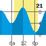 Yakutat tide chart for Thursday, March 21, 2024