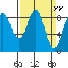Yakutat tide chart for Friday, March 22, 2024