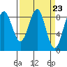 Yakutat tide chart for Saturday, March 23, 2024