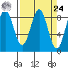 Yakutat tide chart for Sunday, March 24, 2024