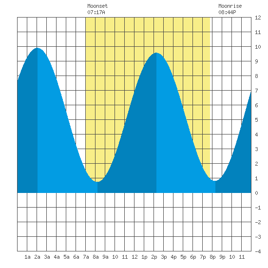 Yakutat tide chart for Monday, March 25, 2024