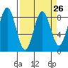 Yakutat tide chart for Tuesday, March 26, 2024