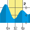 Yakutat tide chart for Saturday, March 2, 2024