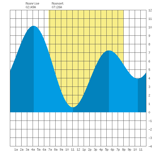 Yakutat tide chart for Saturday, March 30, 2024