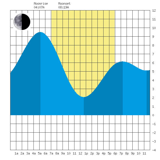 Yakutat tide chart for Sunday, March 3, 2024