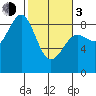 Yakutat tide chart for Sunday, March 3, 2024