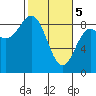 Yakutat tide chart for Tuesday, March 5, 2024