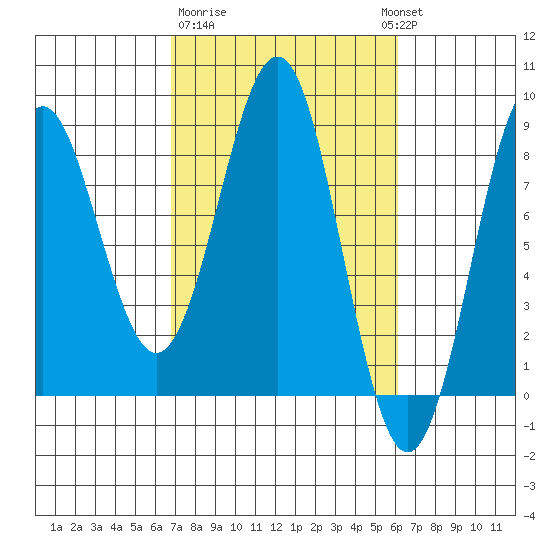 Yakutat tide chart for Saturday, March 9, 2024