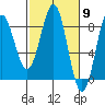 Yakutat tide chart for Saturday, March 9, 2024
