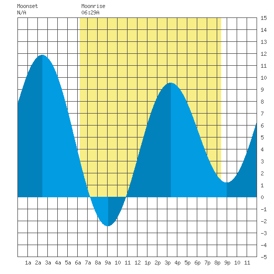 Yakutat tide chart for Wednesday, April 10, 2024