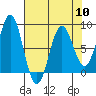 Yakutat tide chart for Wednesday, April 10, 2024
