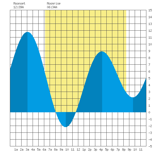 Yakutat tide chart for Thursday, April 11, 2024