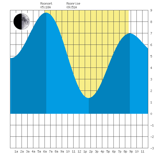 Yakutat tide chart for Monday, April 15, 2024