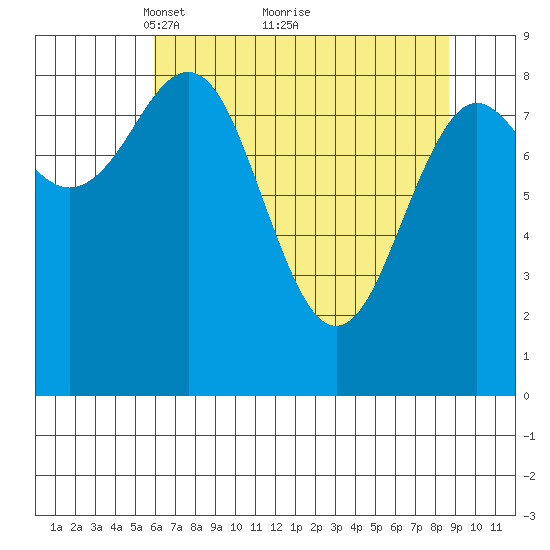 Yakutat tide chart for Tuesday, April 16, 2024