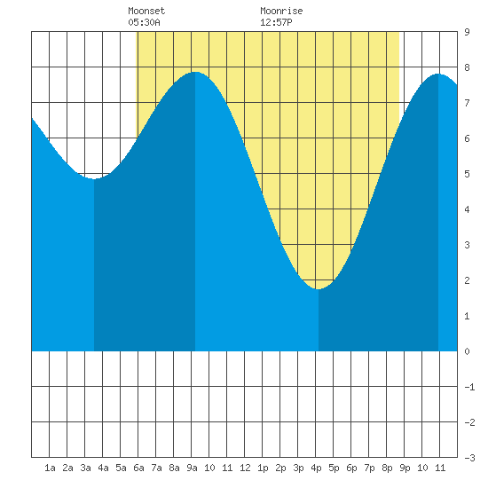 Yakutat tide chart for Wednesday, April 17, 2024