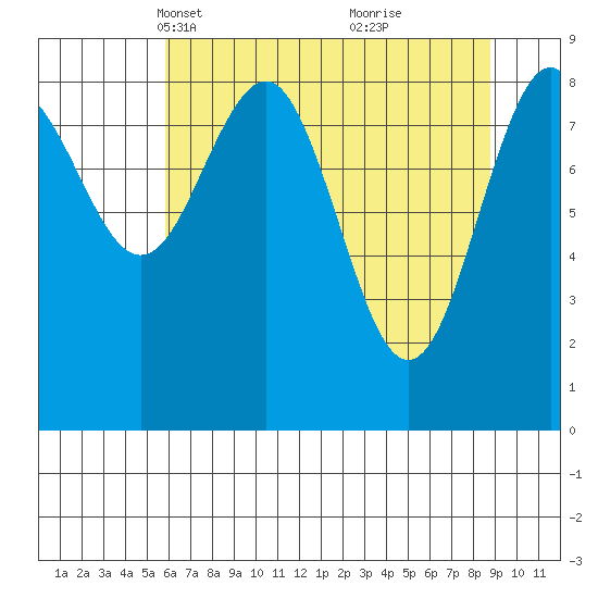 Yakutat tide chart for Thursday, April 18, 2024