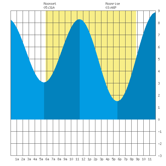 Yakutat tide chart for Friday, April 19, 2024