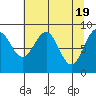 Yakutat tide chart for Friday, April 19, 2024