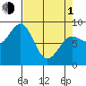 Yakutat tide chart for Monday, April 1, 2024